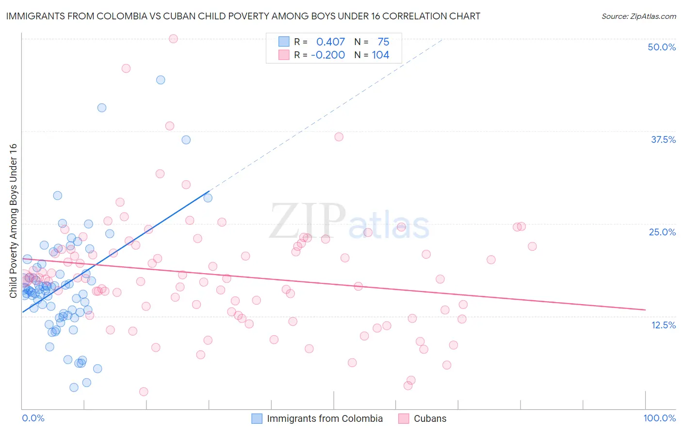 Immigrants from Colombia vs Cuban Child Poverty Among Boys Under 16