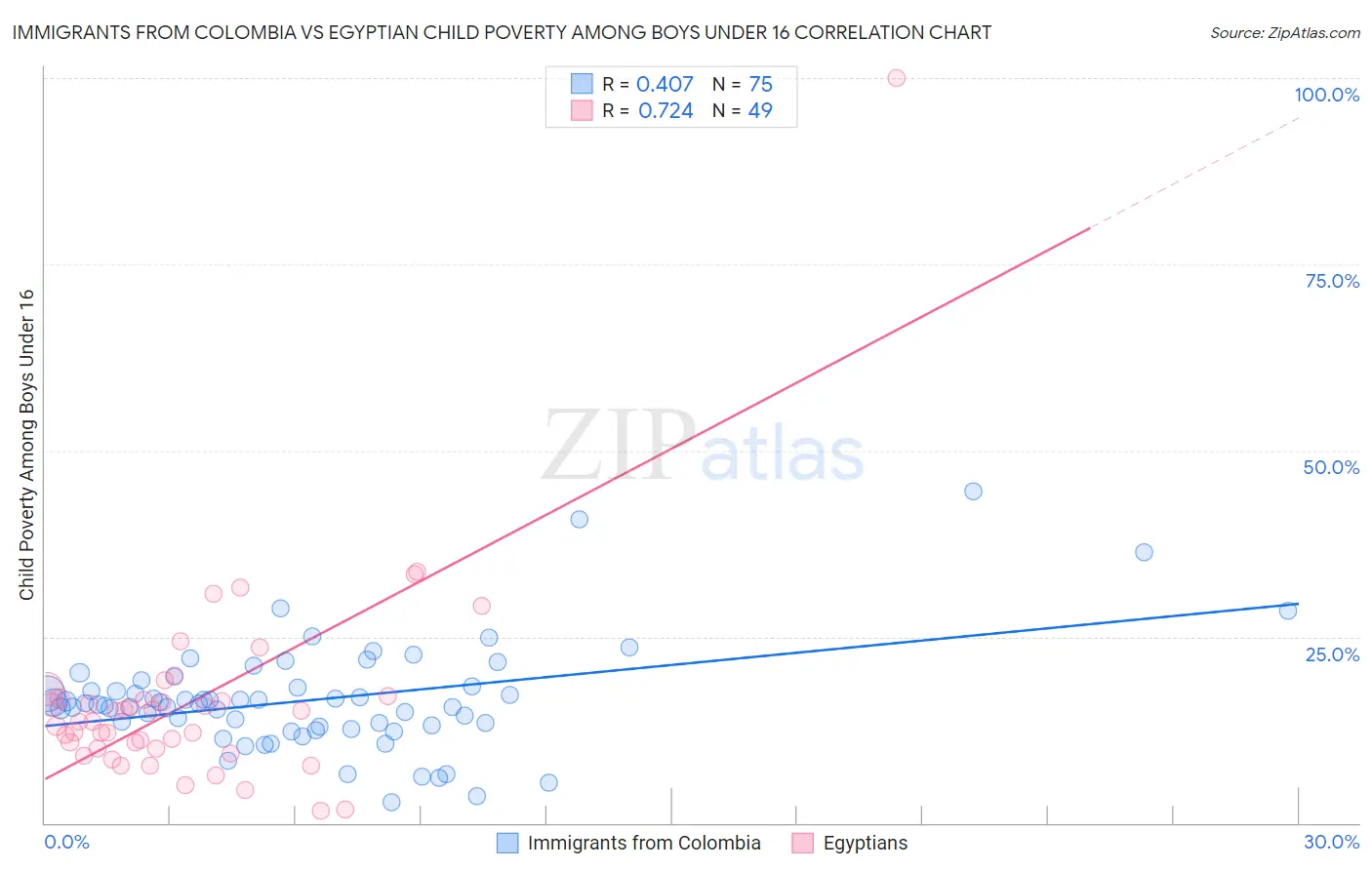 Immigrants from Colombia vs Egyptian Child Poverty Among Boys Under 16