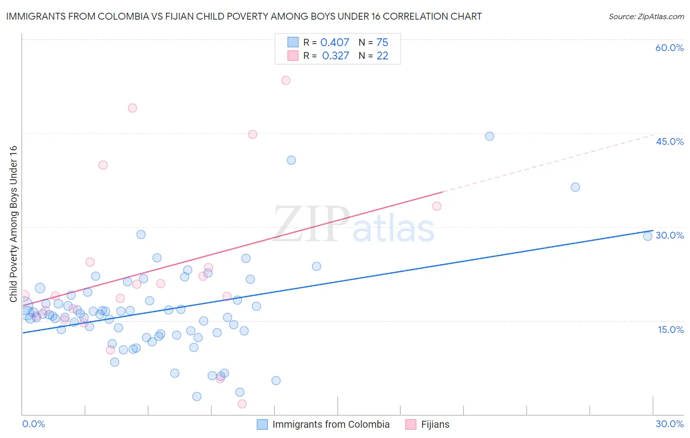 Immigrants from Colombia vs Fijian Child Poverty Among Boys Under 16