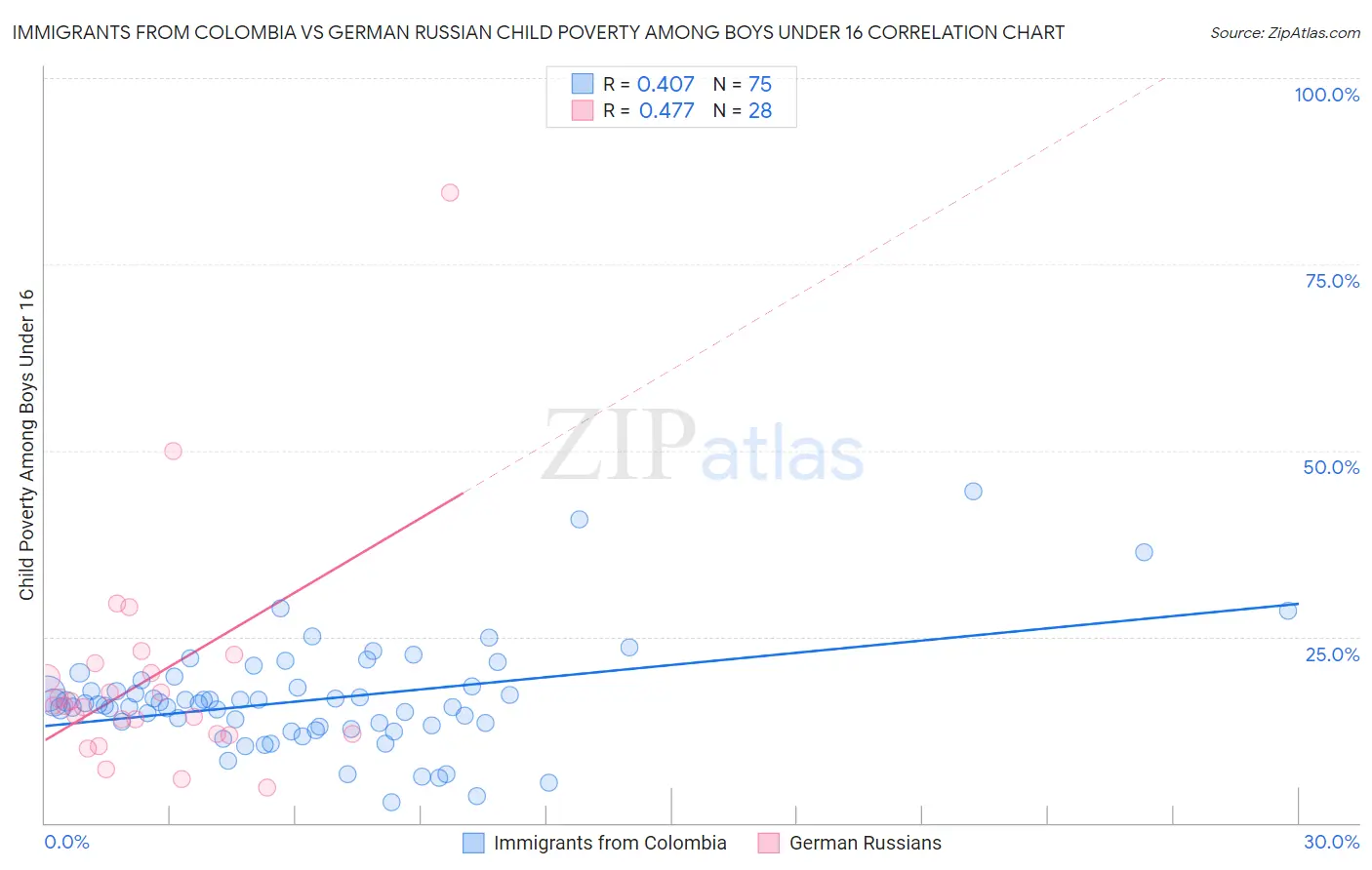 Immigrants from Colombia vs German Russian Child Poverty Among Boys Under 16