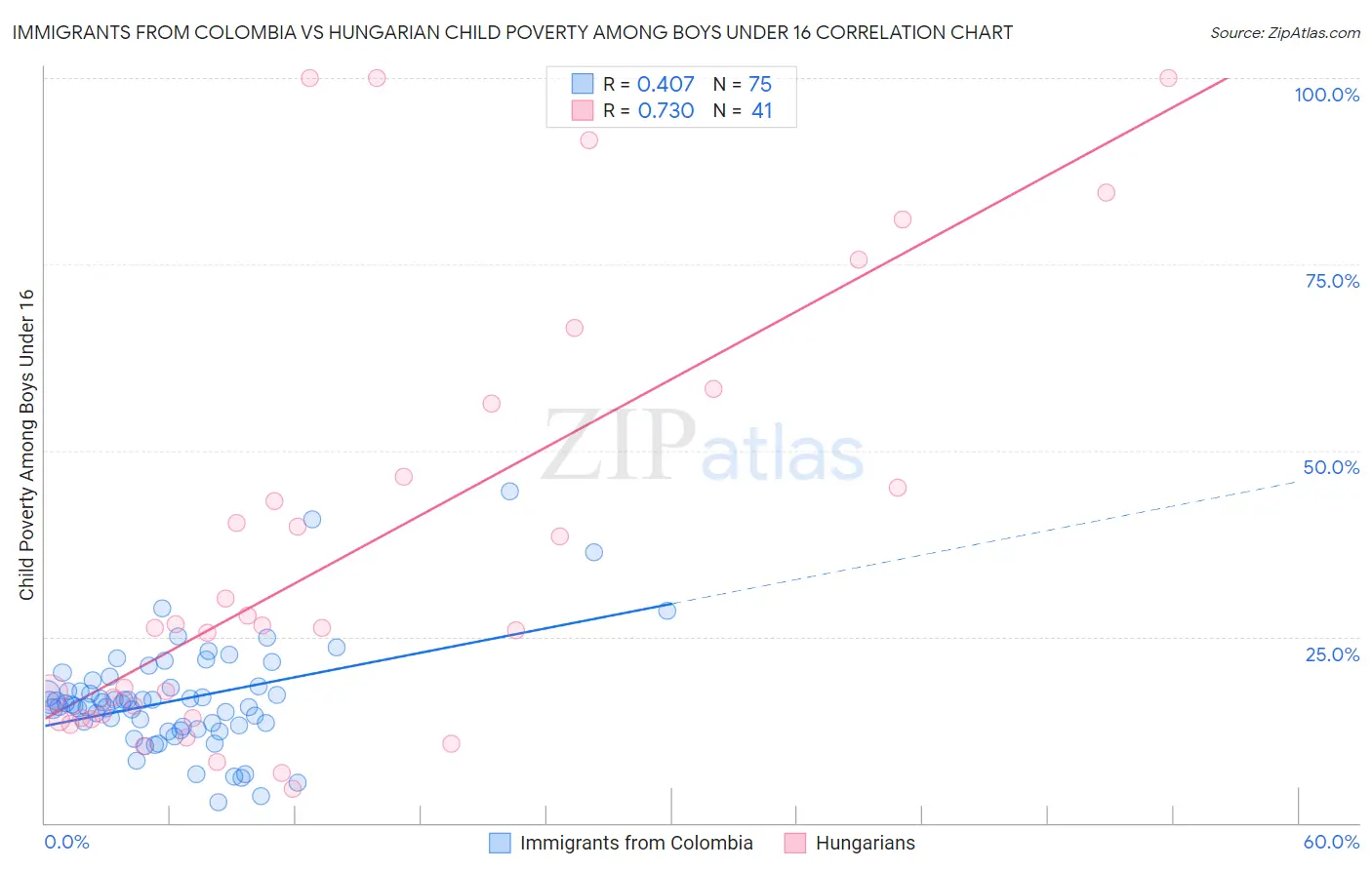 Immigrants from Colombia vs Hungarian Child Poverty Among Boys Under 16