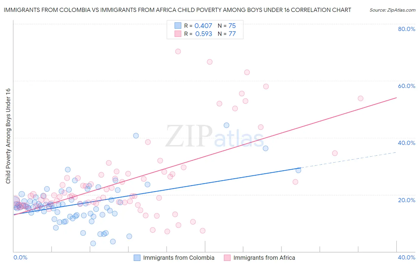 Immigrants from Colombia vs Immigrants from Africa Child Poverty Among Boys Under 16