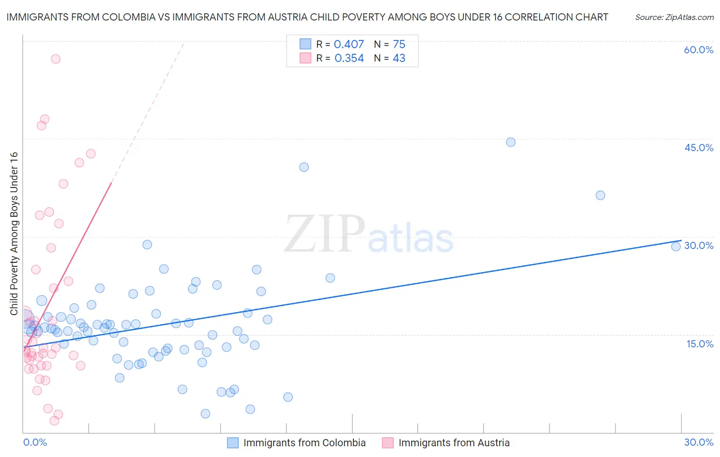 Immigrants from Colombia vs Immigrants from Austria Child Poverty Among Boys Under 16