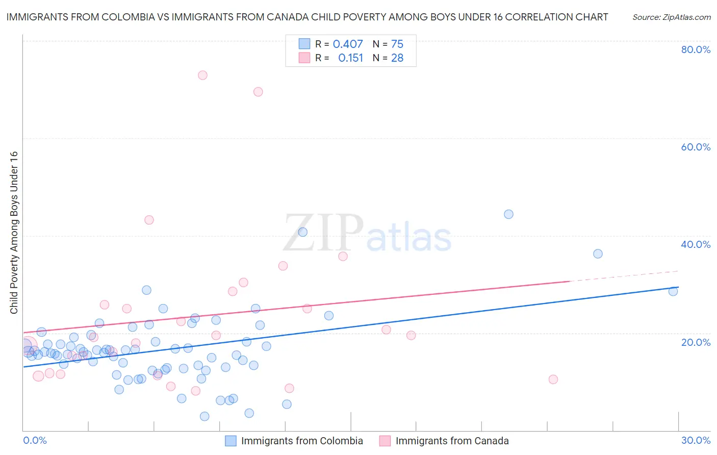 Immigrants from Colombia vs Immigrants from Canada Child Poverty Among Boys Under 16