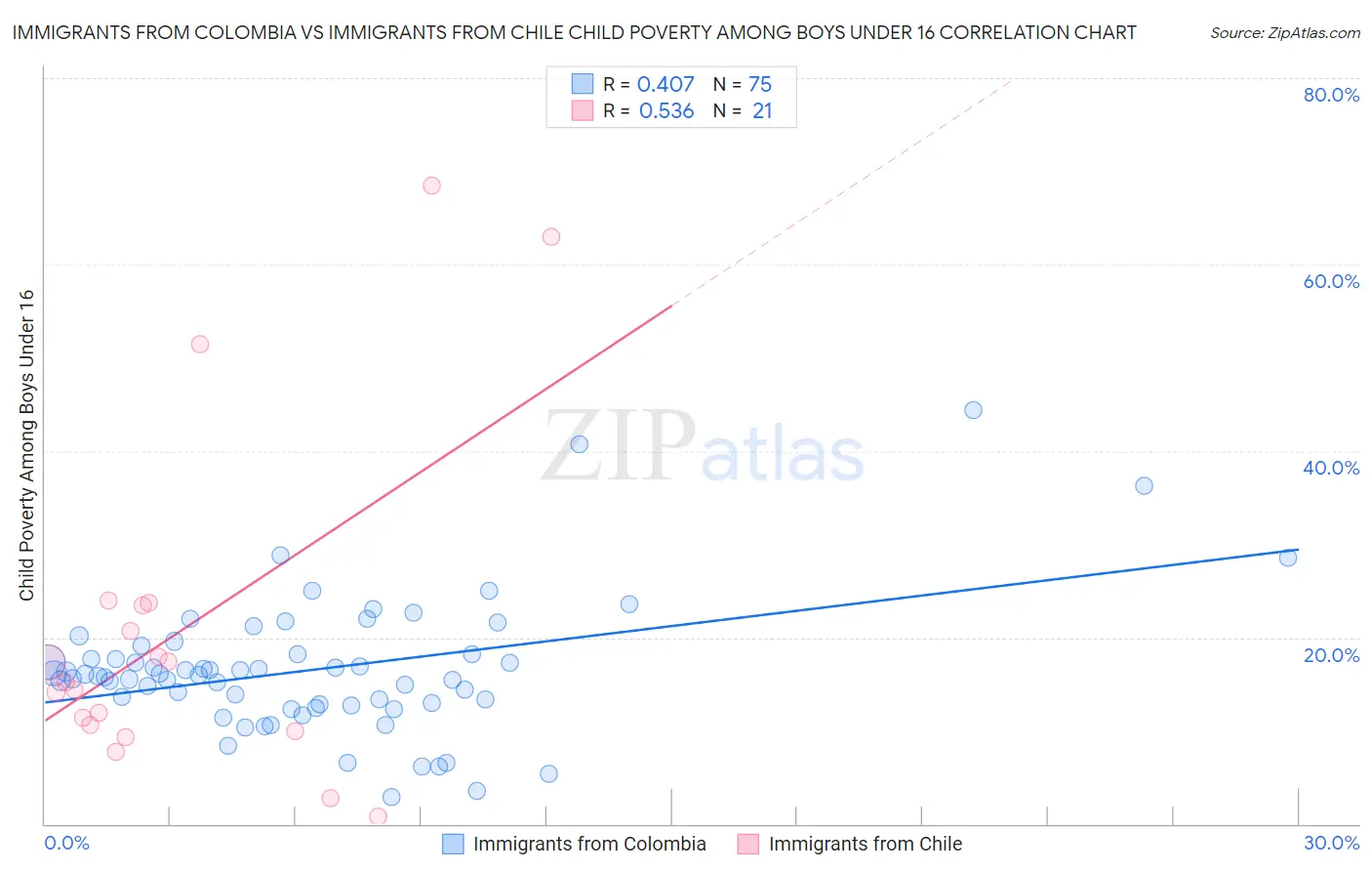 Immigrants from Colombia vs Immigrants from Chile Child Poverty Among Boys Under 16