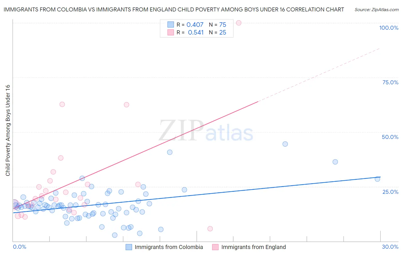 Immigrants from Colombia vs Immigrants from England Child Poverty Among Boys Under 16
