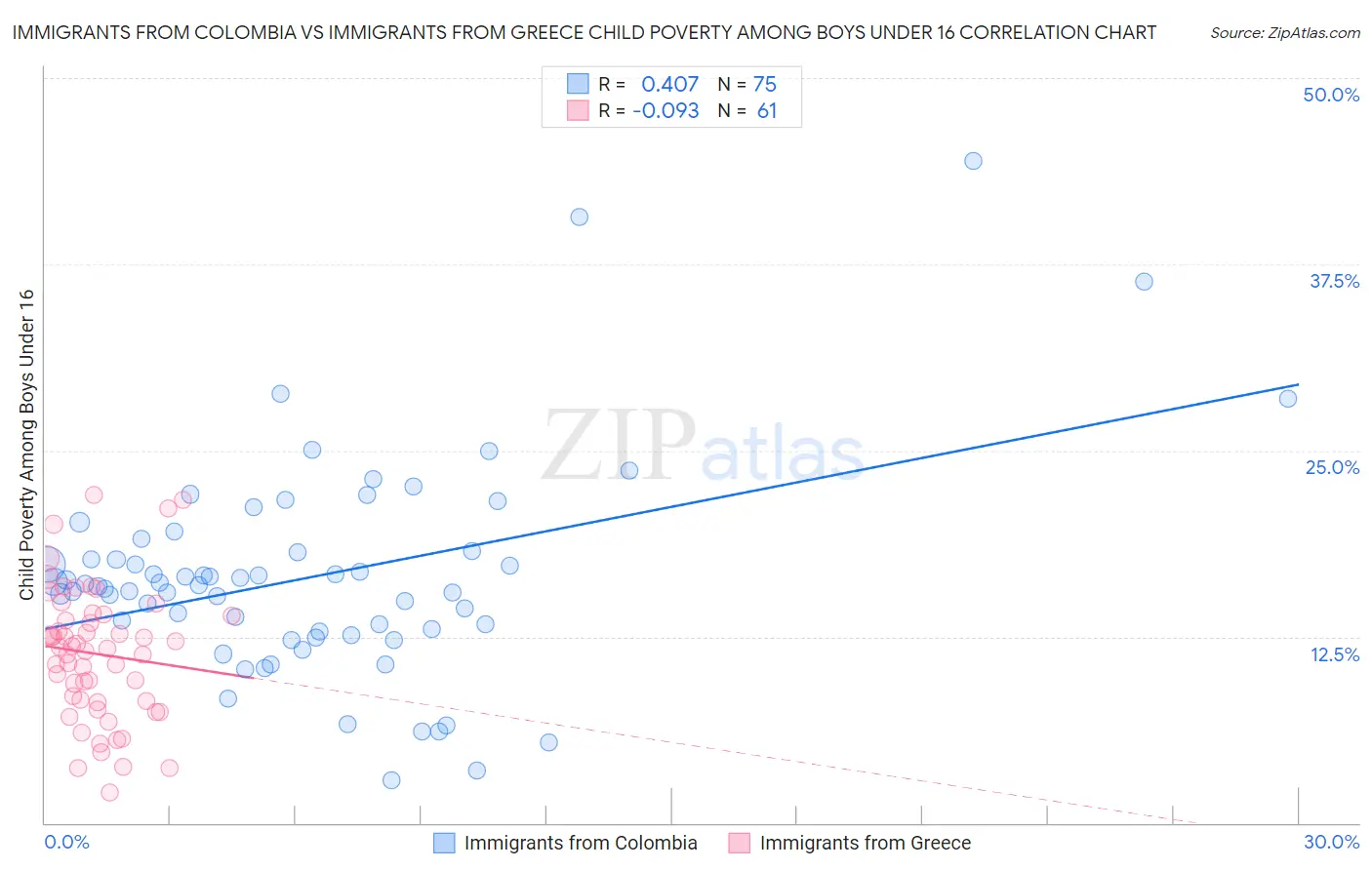 Immigrants from Colombia vs Immigrants from Greece Child Poverty Among Boys Under 16