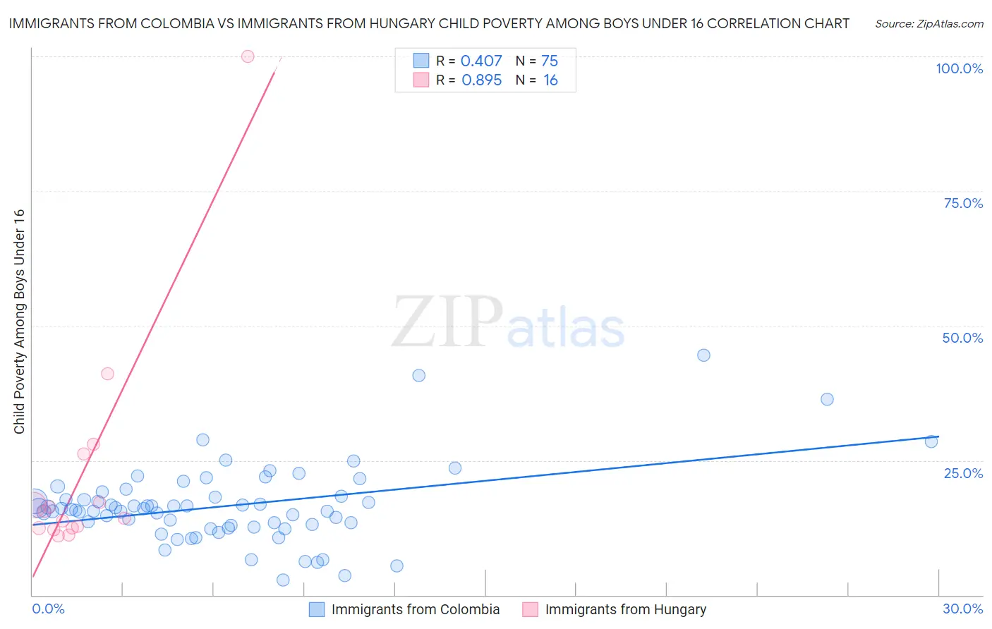 Immigrants from Colombia vs Immigrants from Hungary Child Poverty Among Boys Under 16