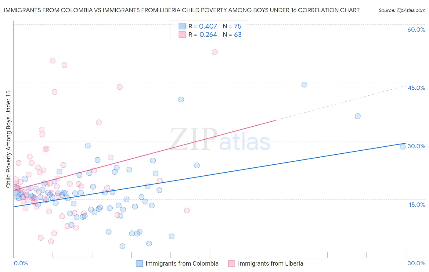 Immigrants from Colombia vs Immigrants from Liberia Child Poverty Among Boys Under 16