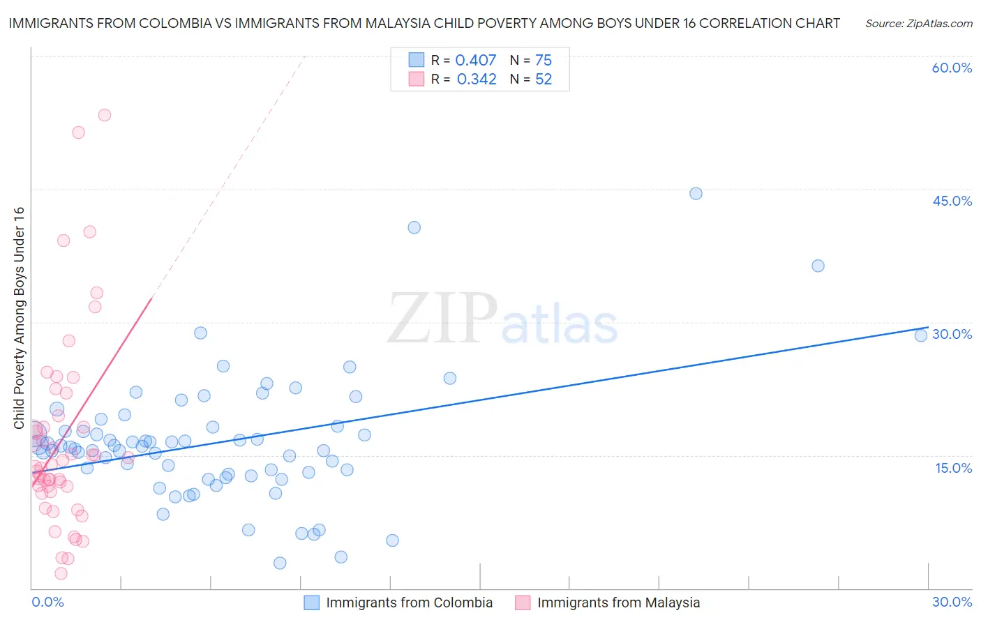 Immigrants from Colombia vs Immigrants from Malaysia Child Poverty Among Boys Under 16