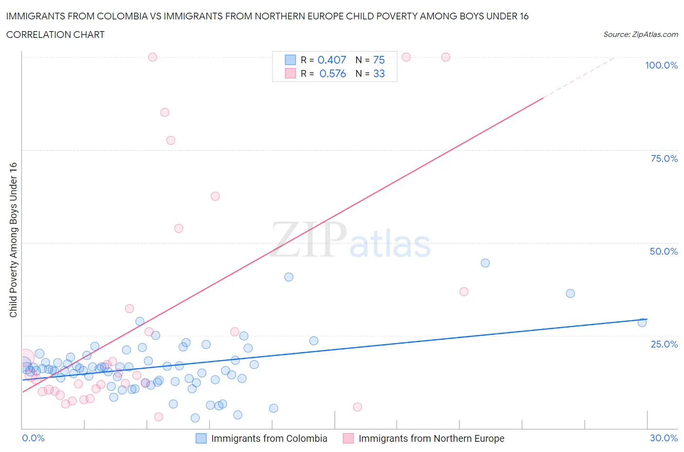 Immigrants from Colombia vs Immigrants from Northern Europe Child Poverty Among Boys Under 16