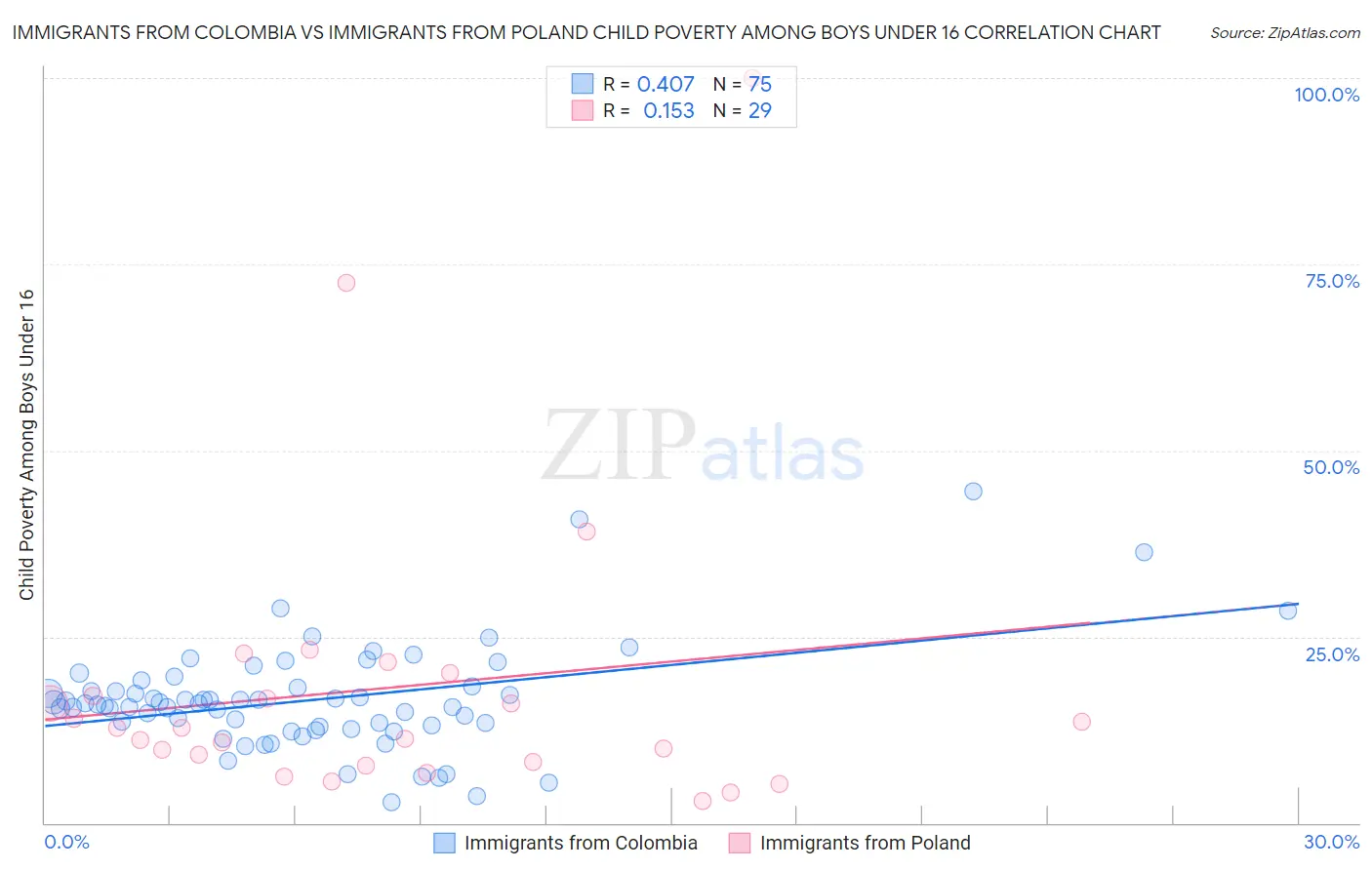 Immigrants from Colombia vs Immigrants from Poland Child Poverty Among Boys Under 16