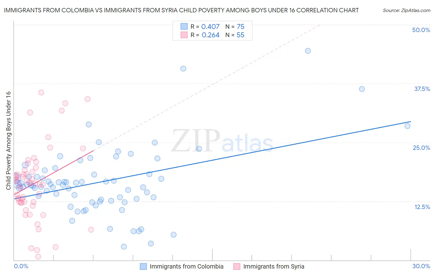 Immigrants from Colombia vs Immigrants from Syria Child Poverty Among Boys Under 16