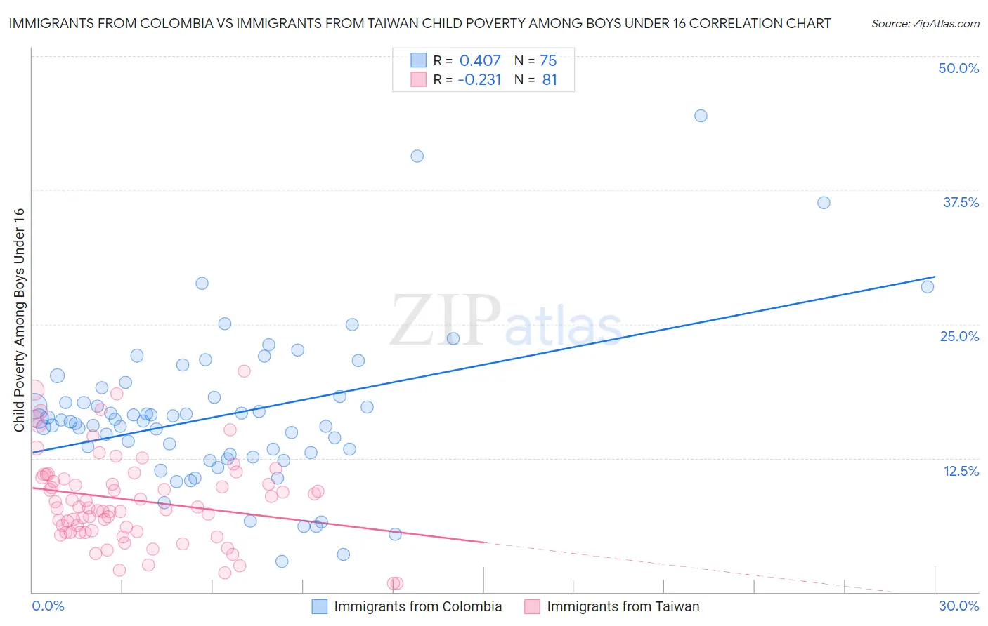 Immigrants from Colombia vs Immigrants from Taiwan Child Poverty Among Boys Under 16