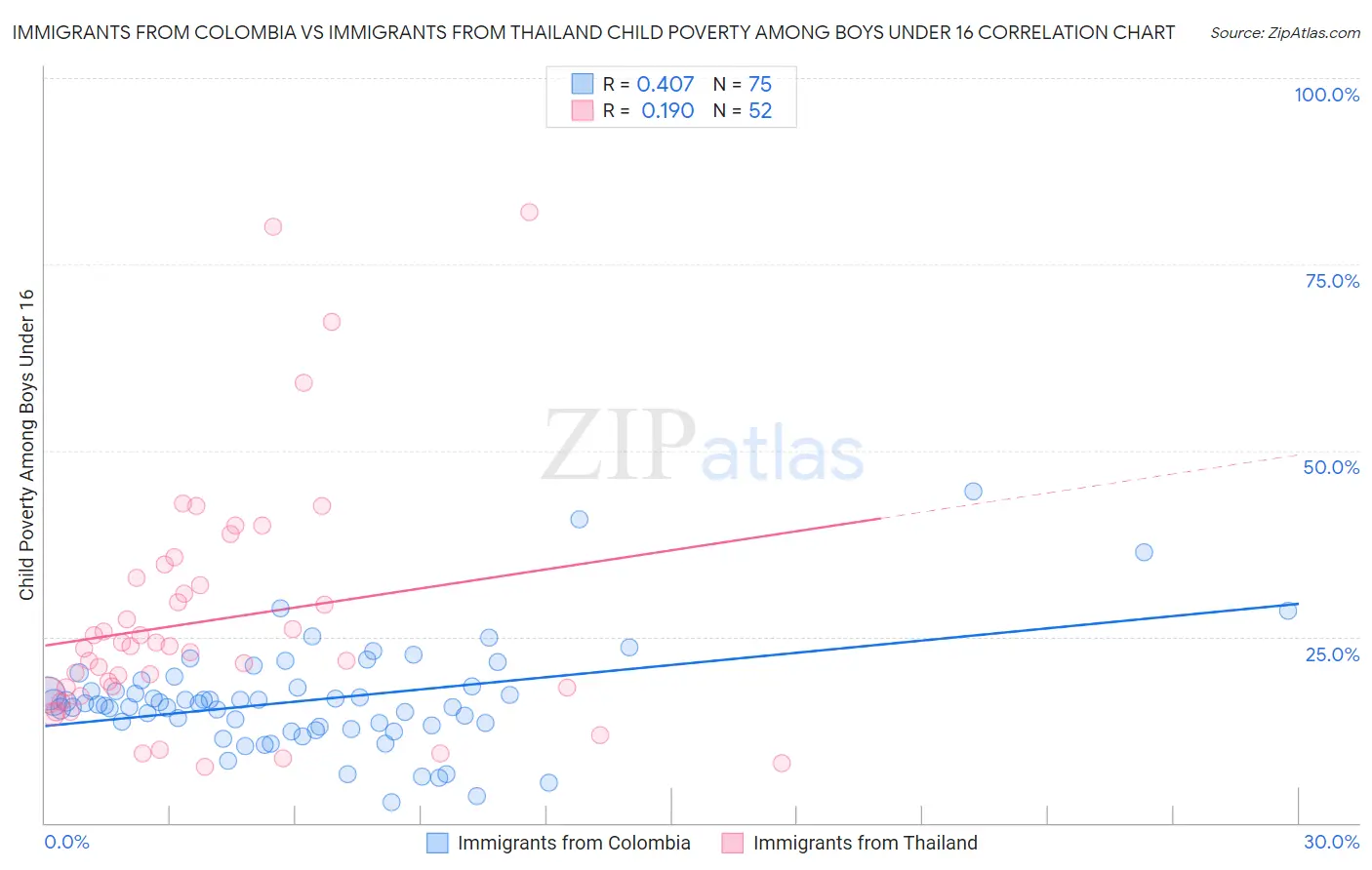 Immigrants from Colombia vs Immigrants from Thailand Child Poverty Among Boys Under 16