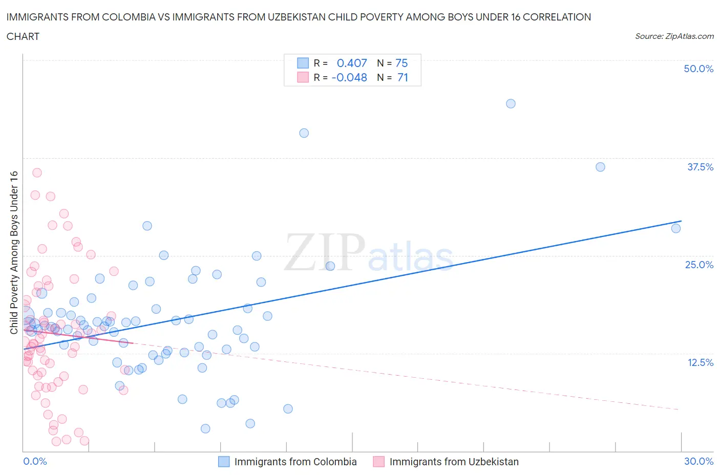 Immigrants from Colombia vs Immigrants from Uzbekistan Child Poverty Among Boys Under 16