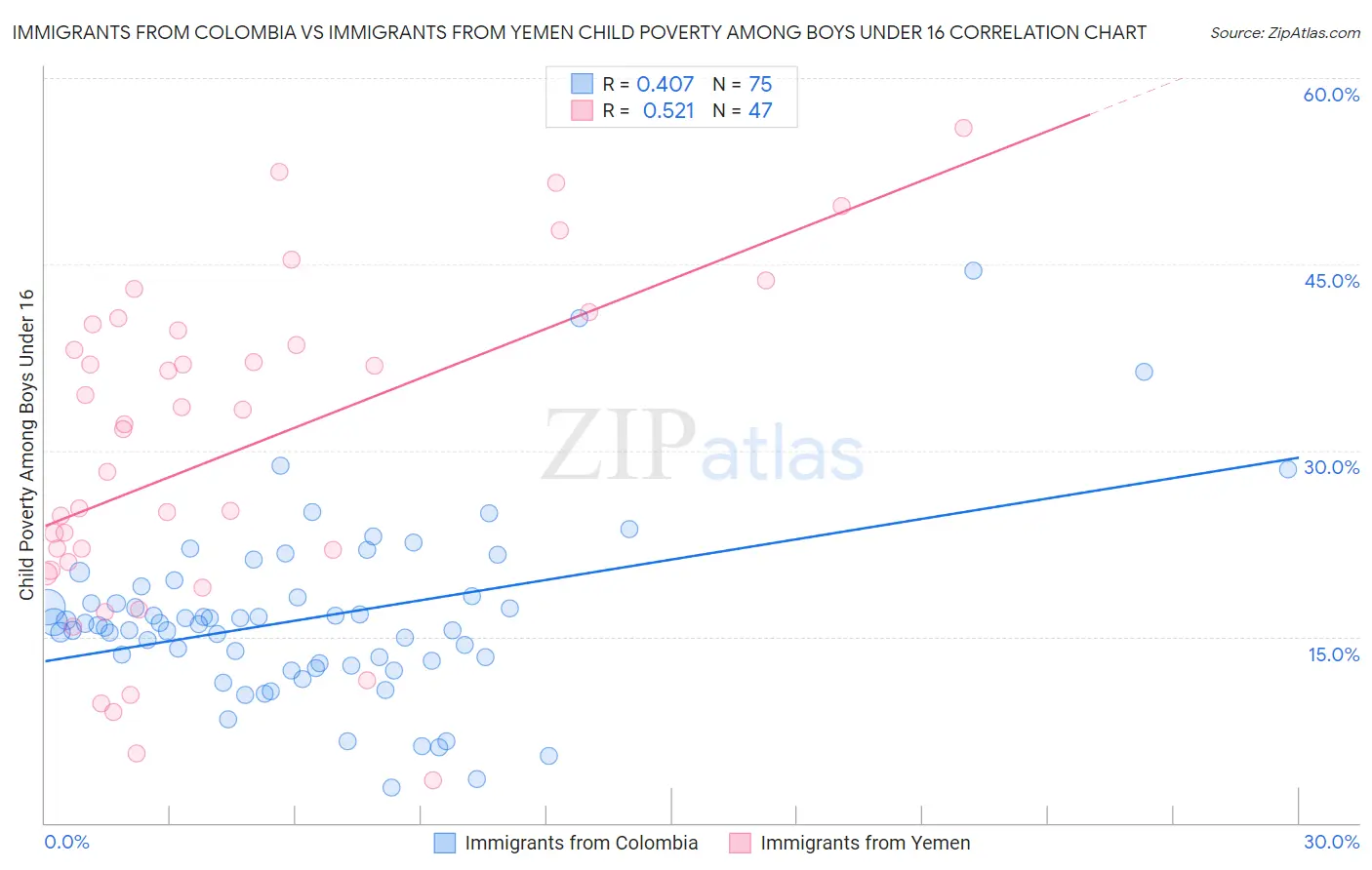 Immigrants from Colombia vs Immigrants from Yemen Child Poverty Among Boys Under 16