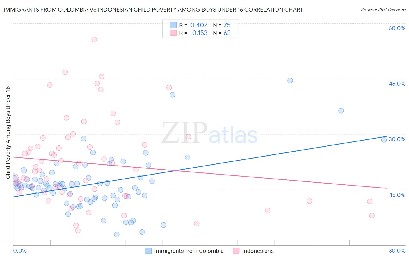 Immigrants from Colombia vs Indonesian Child Poverty Among Boys Under 16