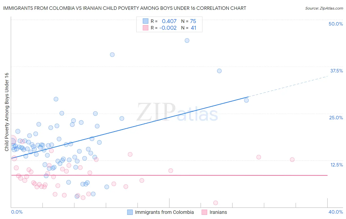 Immigrants from Colombia vs Iranian Child Poverty Among Boys Under 16