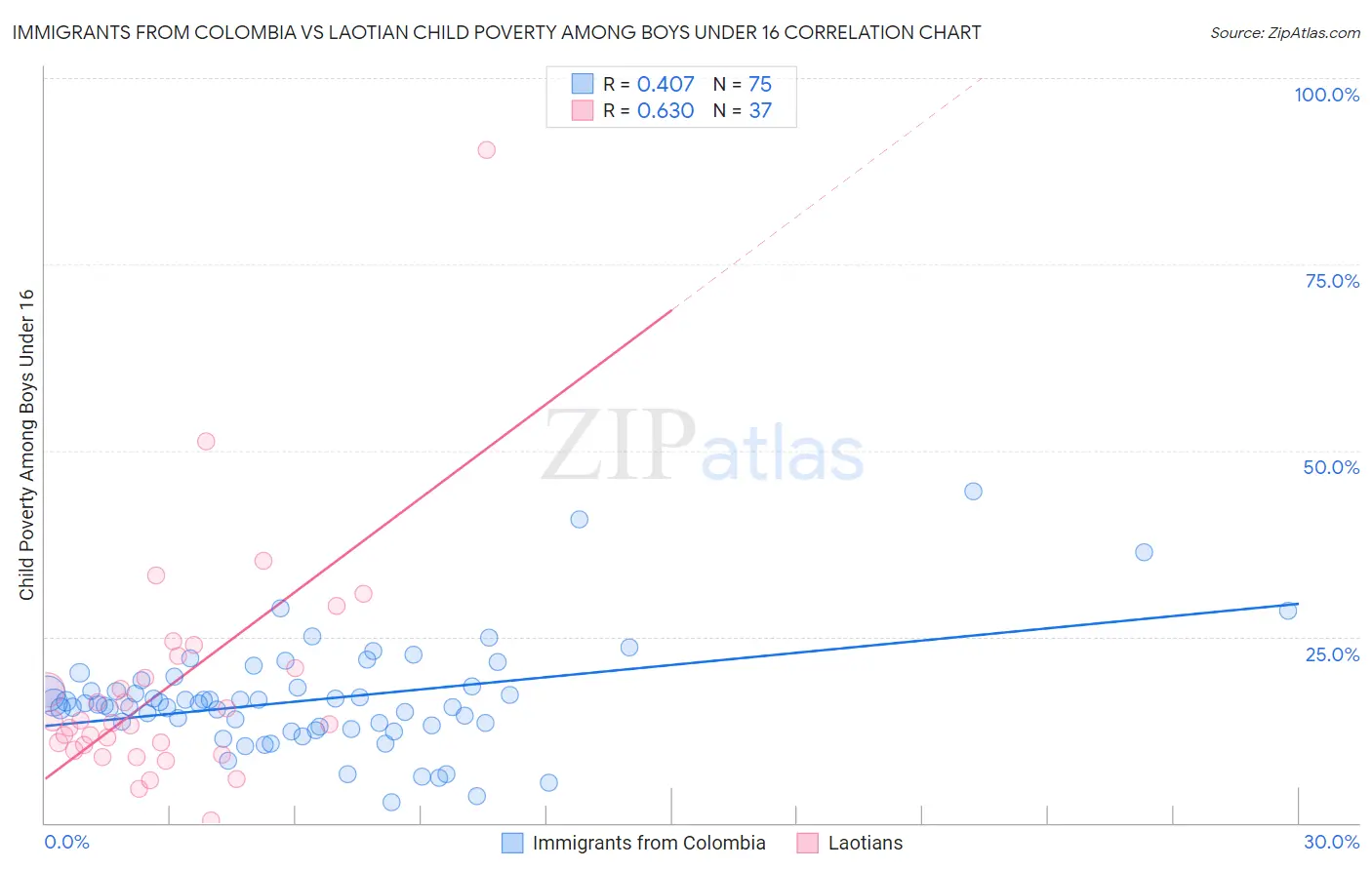 Immigrants from Colombia vs Laotian Child Poverty Among Boys Under 16