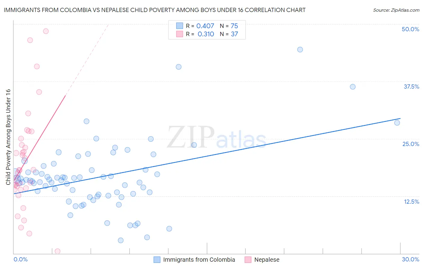 Immigrants from Colombia vs Nepalese Child Poverty Among Boys Under 16