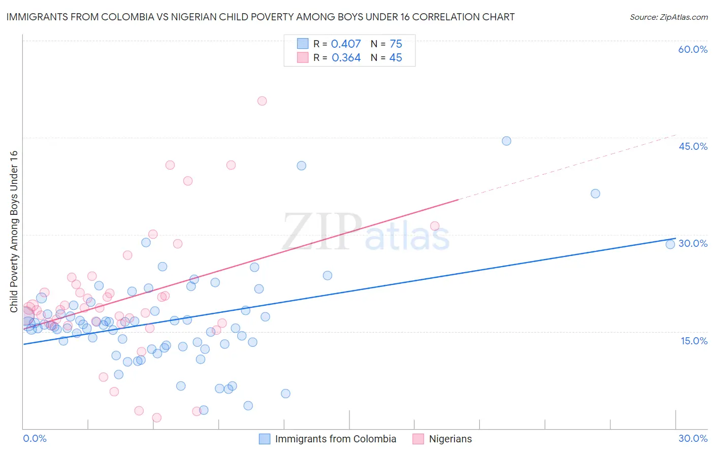 Immigrants from Colombia vs Nigerian Child Poverty Among Boys Under 16