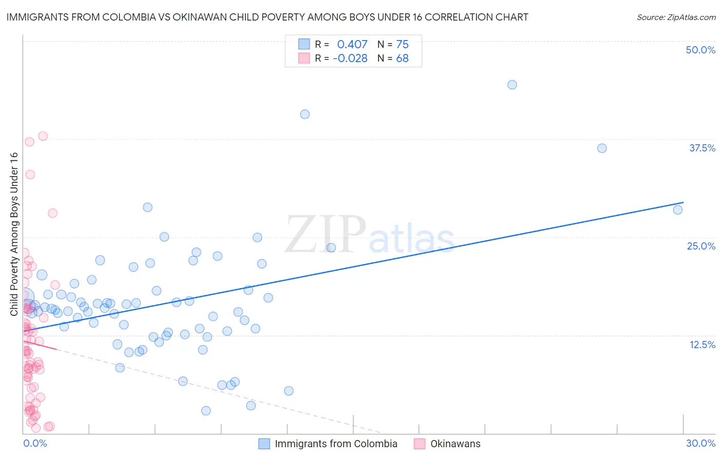 Immigrants from Colombia vs Okinawan Child Poverty Among Boys Under 16