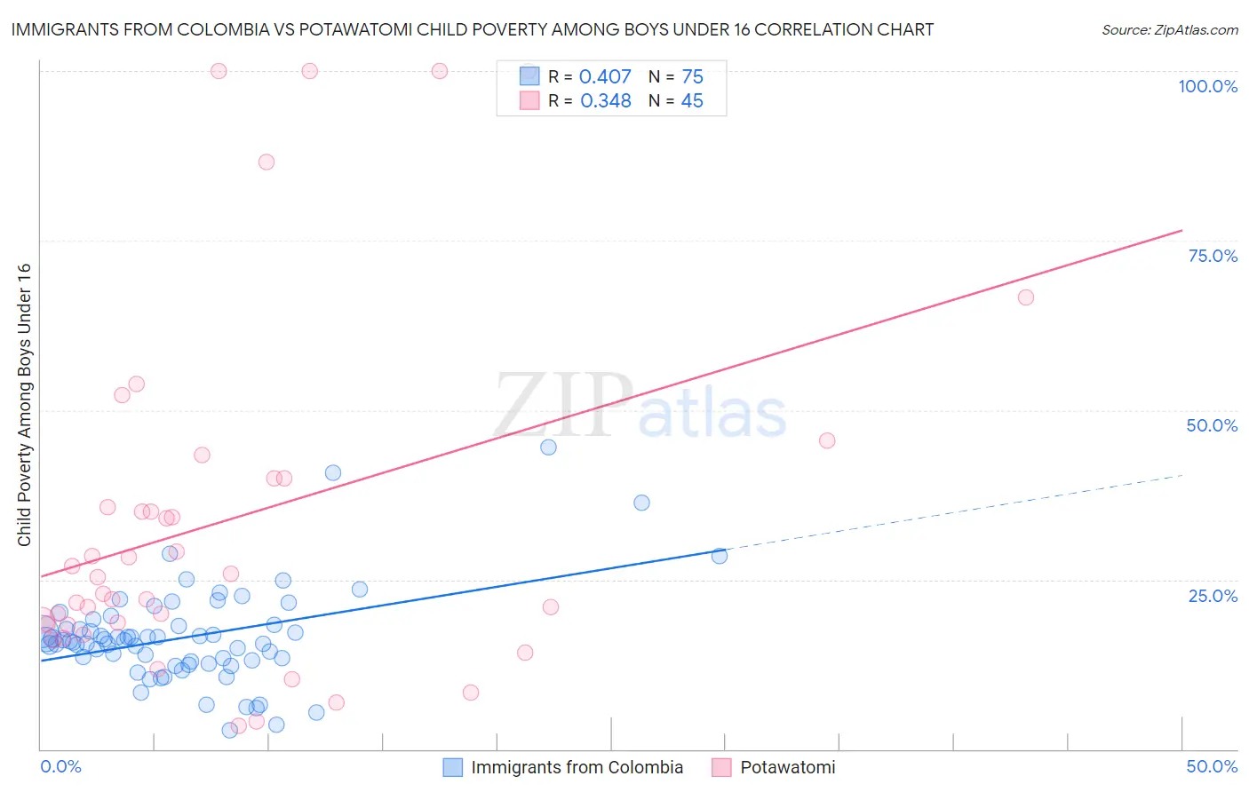 Immigrants from Colombia vs Potawatomi Child Poverty Among Boys Under 16