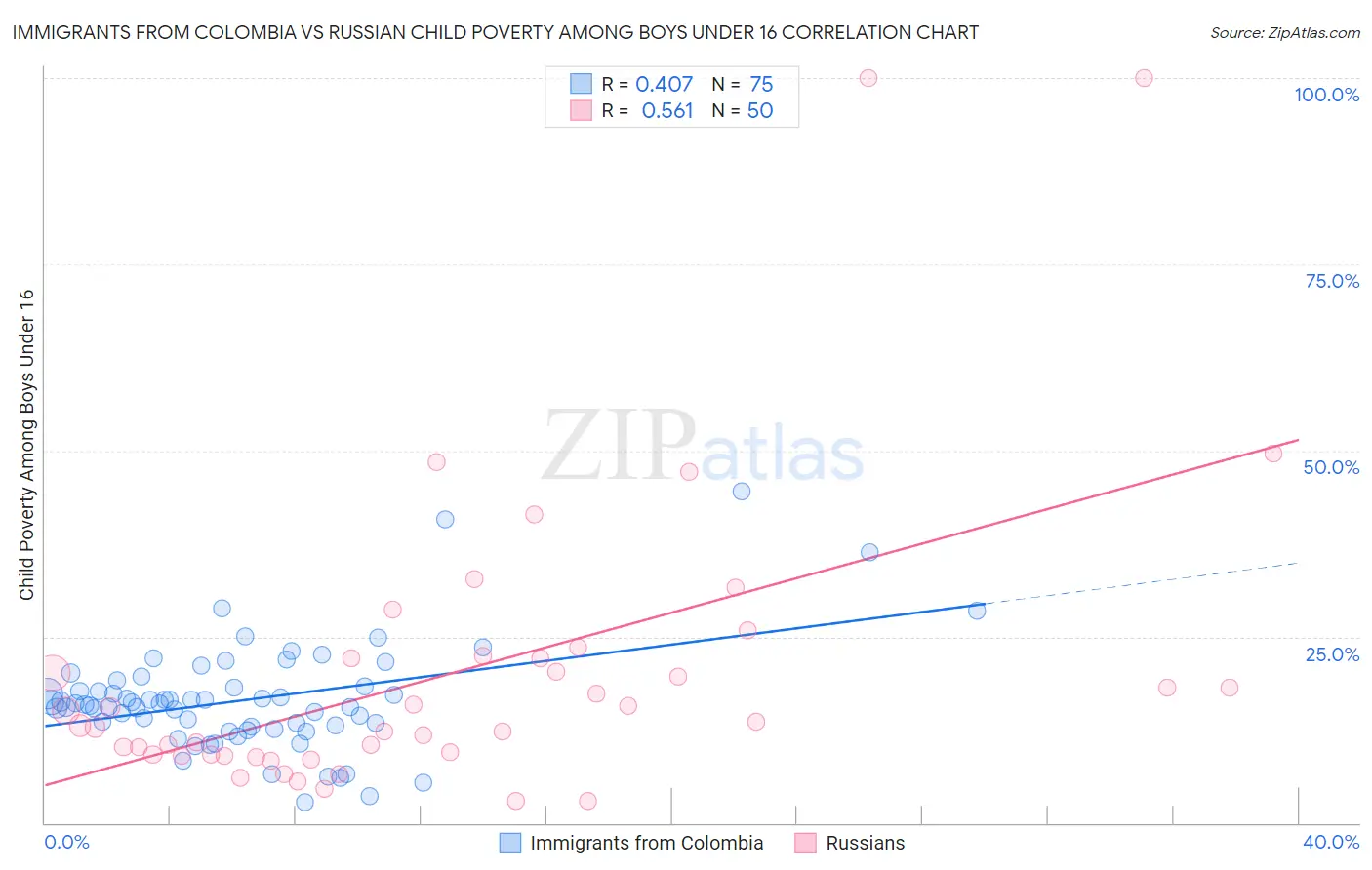 Immigrants from Colombia vs Russian Child Poverty Among Boys Under 16