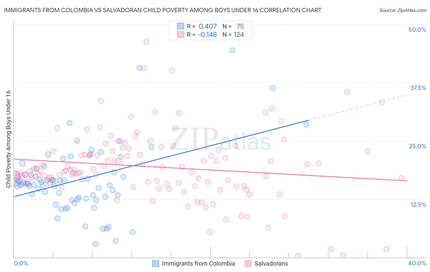 Immigrants from Colombia vs Salvadoran Child Poverty Among Boys Under 16