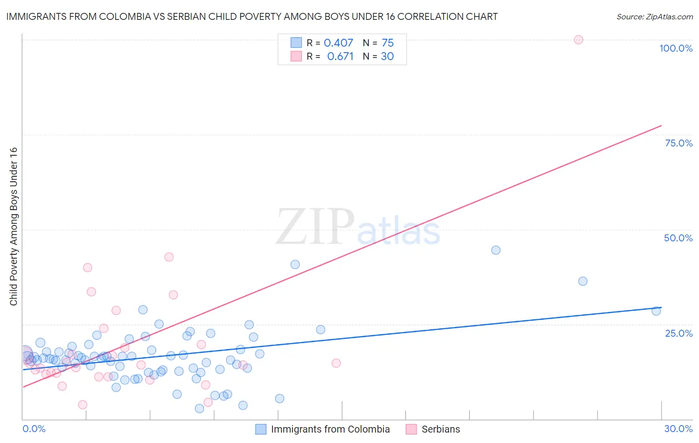 Immigrants from Colombia vs Serbian Child Poverty Among Boys Under 16