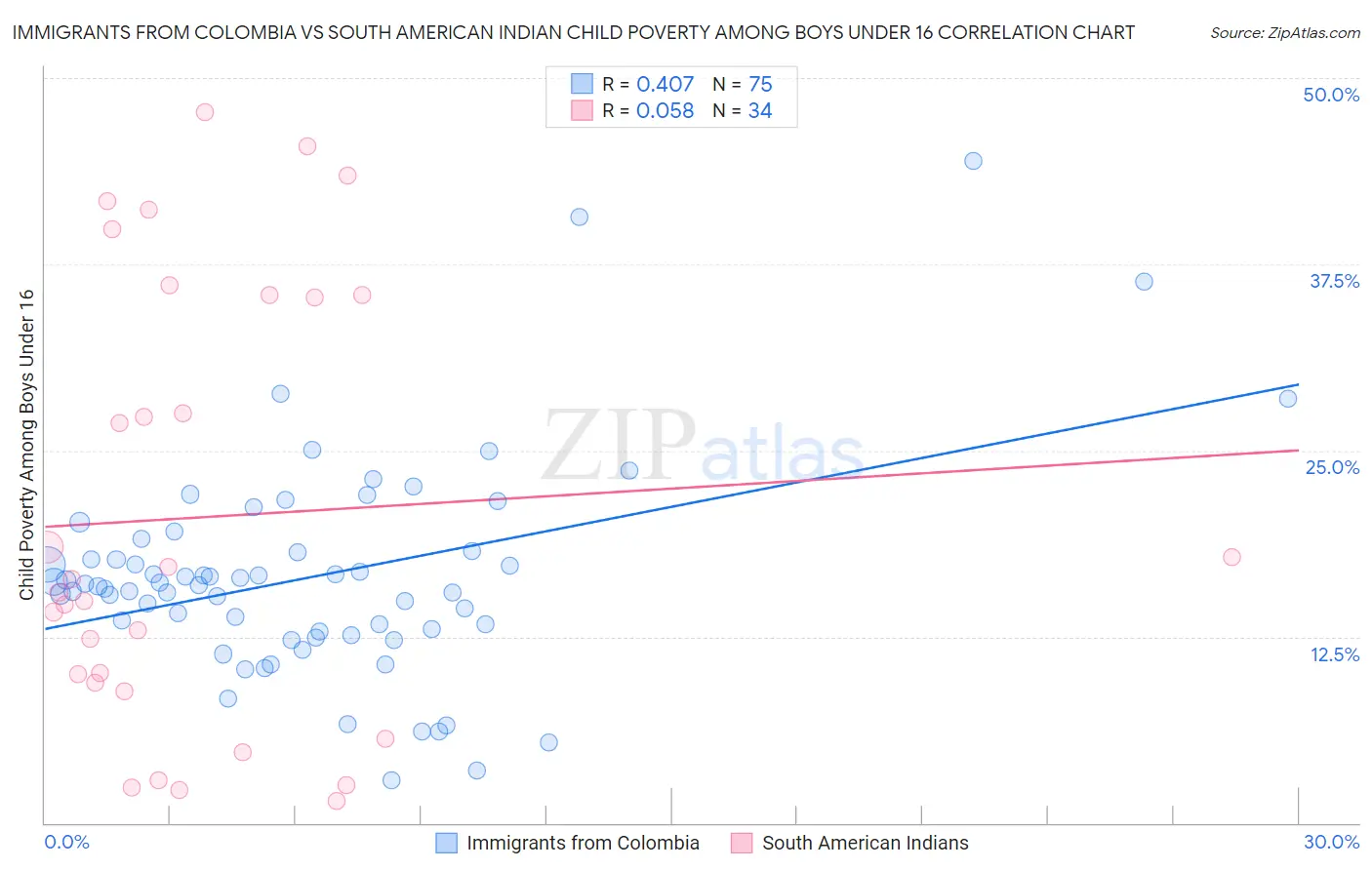 Immigrants from Colombia vs South American Indian Child Poverty Among Boys Under 16