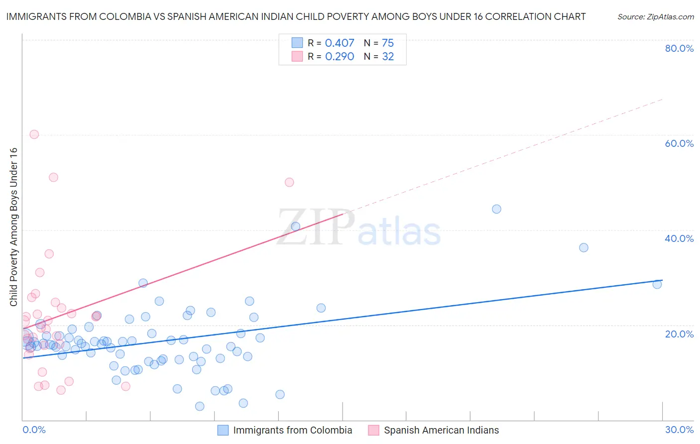 Immigrants from Colombia vs Spanish American Indian Child Poverty Among Boys Under 16