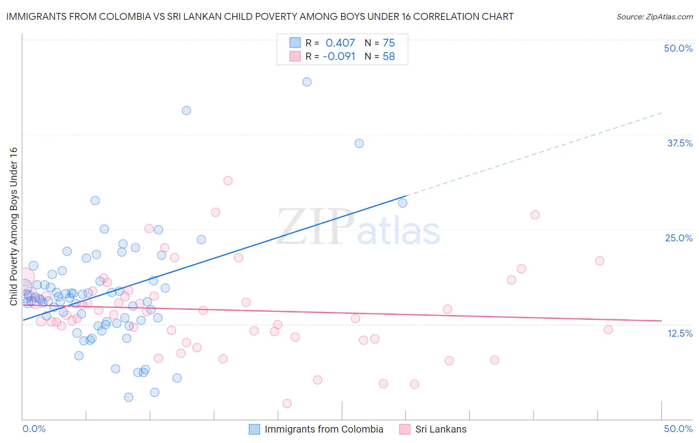 Immigrants from Colombia vs Sri Lankan Child Poverty Among Boys Under 16