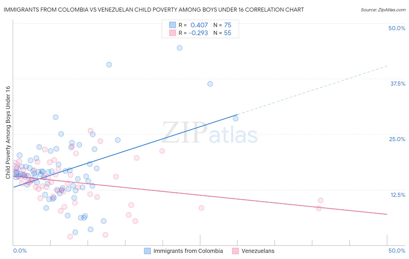 Immigrants from Colombia vs Venezuelan Child Poverty Among Boys Under 16