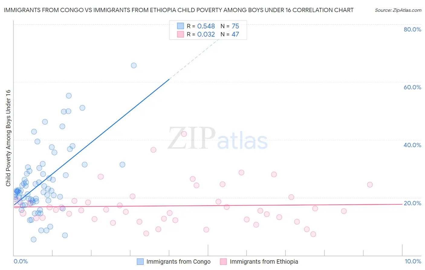 Immigrants from Congo vs Immigrants from Ethiopia Child Poverty Among Boys Under 16