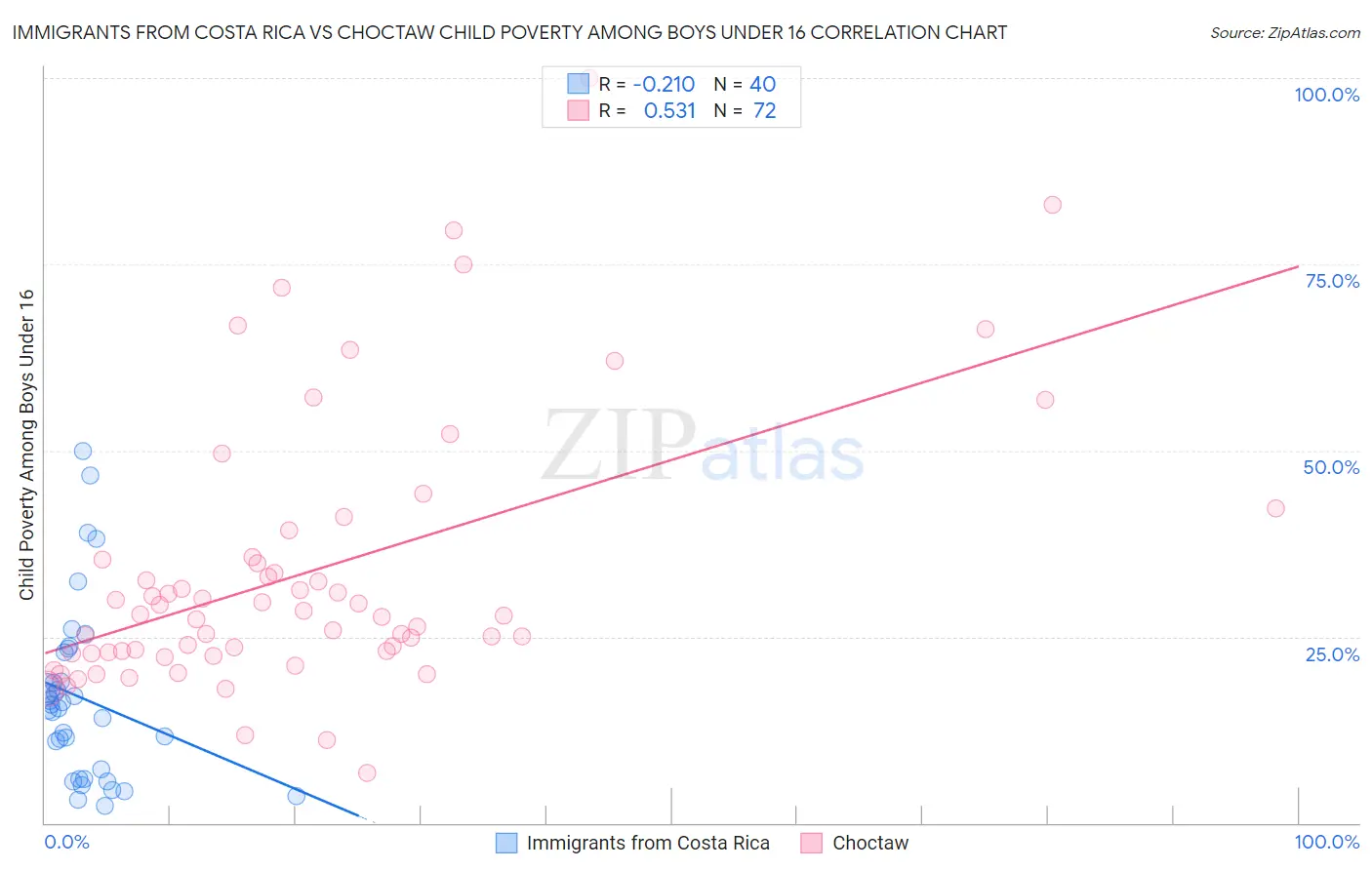 Immigrants from Costa Rica vs Choctaw Child Poverty Among Boys Under 16