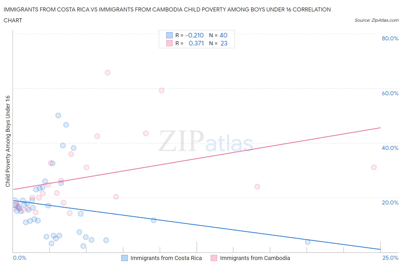 Immigrants from Costa Rica vs Immigrants from Cambodia Child Poverty Among Boys Under 16