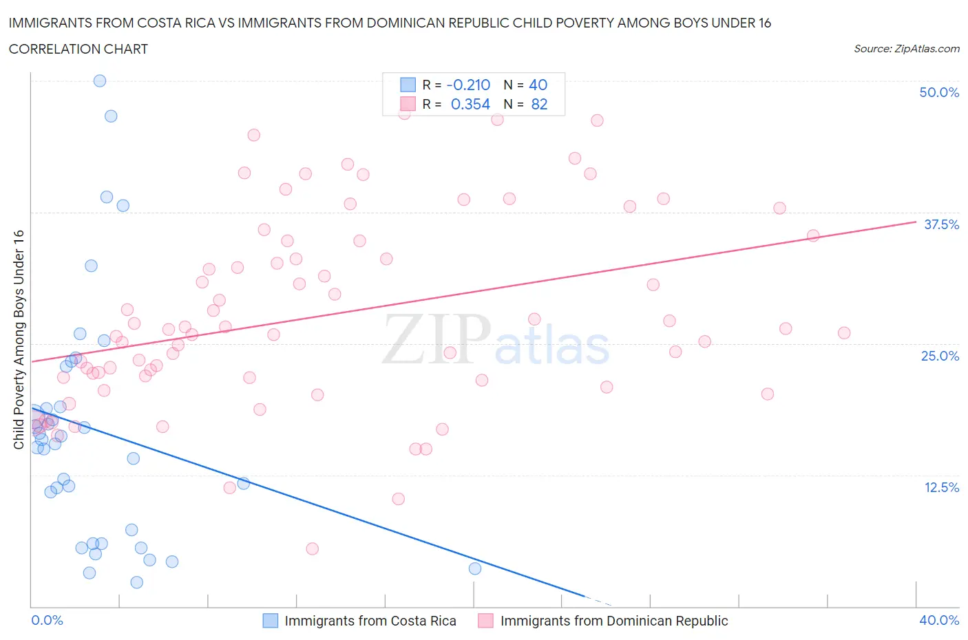 Immigrants from Costa Rica vs Immigrants from Dominican Republic Child Poverty Among Boys Under 16