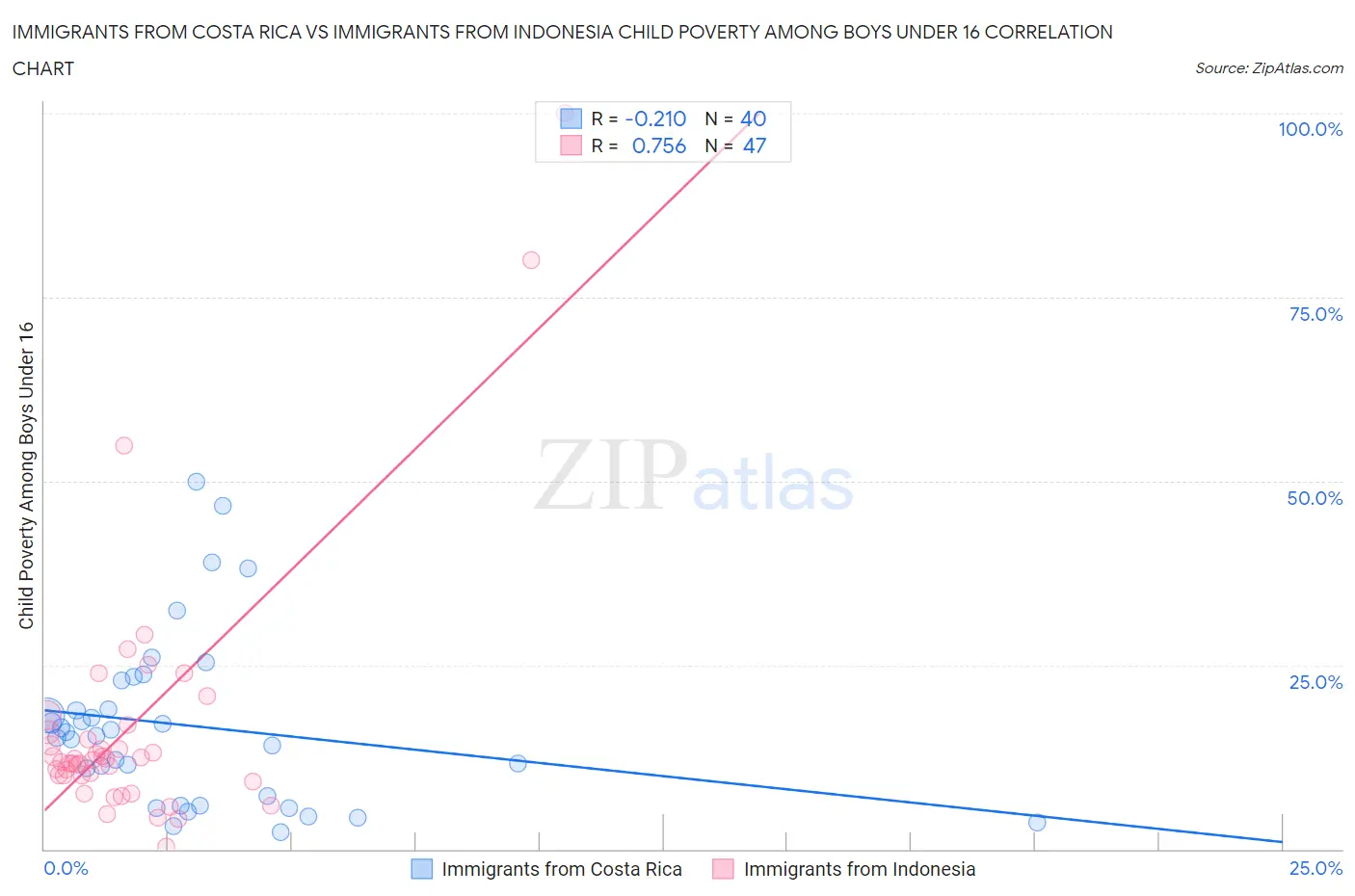 Immigrants from Costa Rica vs Immigrants from Indonesia Child Poverty Among Boys Under 16