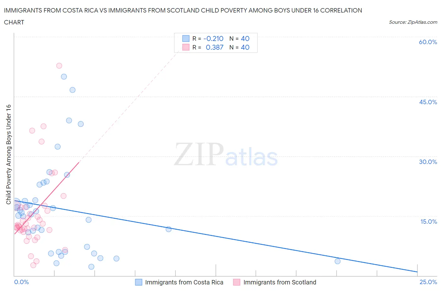 Immigrants from Costa Rica vs Immigrants from Scotland Child Poverty Among Boys Under 16