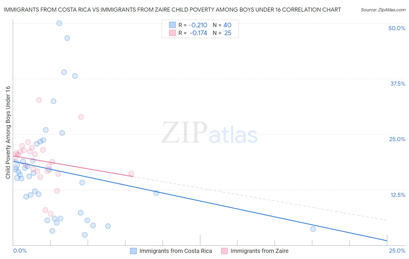 Immigrants from Costa Rica vs Immigrants from Zaire Child Poverty Among Boys Under 16