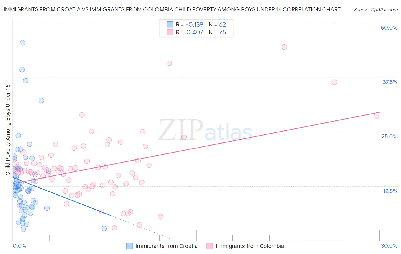 Immigrants from Croatia vs Immigrants from Colombia Child Poverty Among Boys Under 16