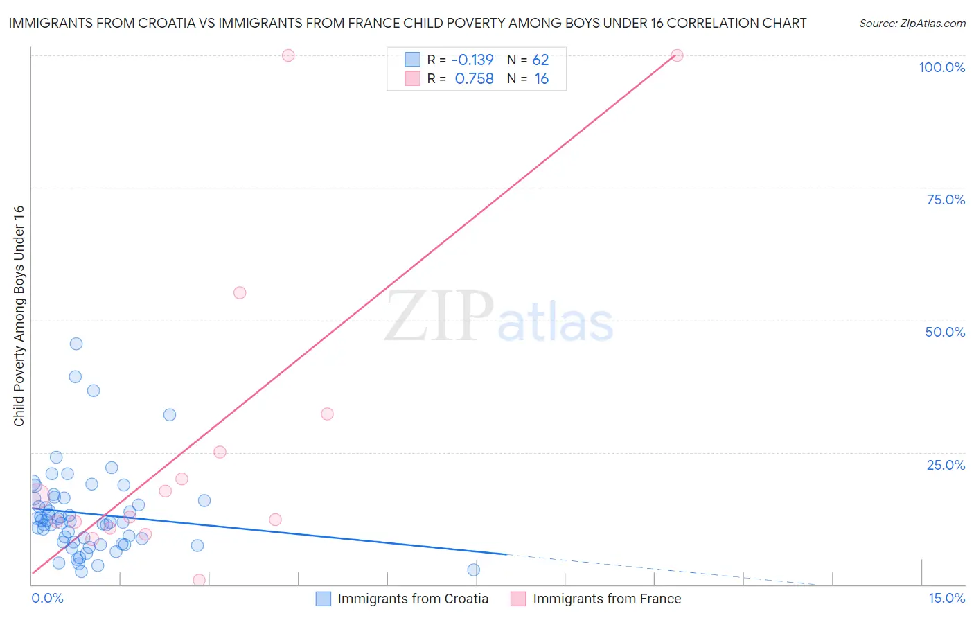 Immigrants from Croatia vs Immigrants from France Child Poverty Among Boys Under 16