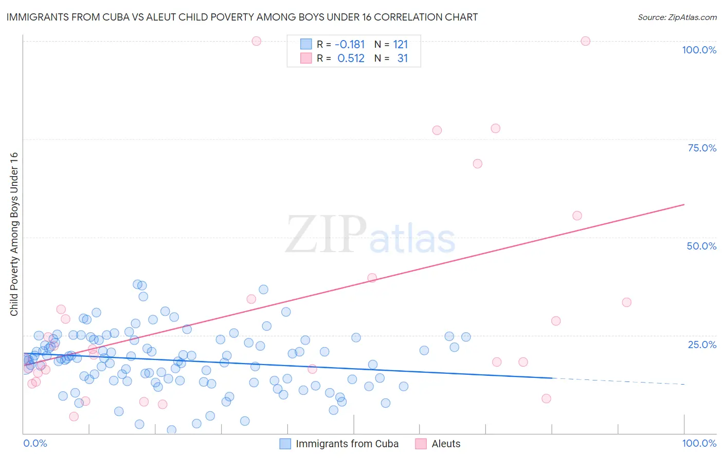 Immigrants from Cuba vs Aleut Child Poverty Among Boys Under 16