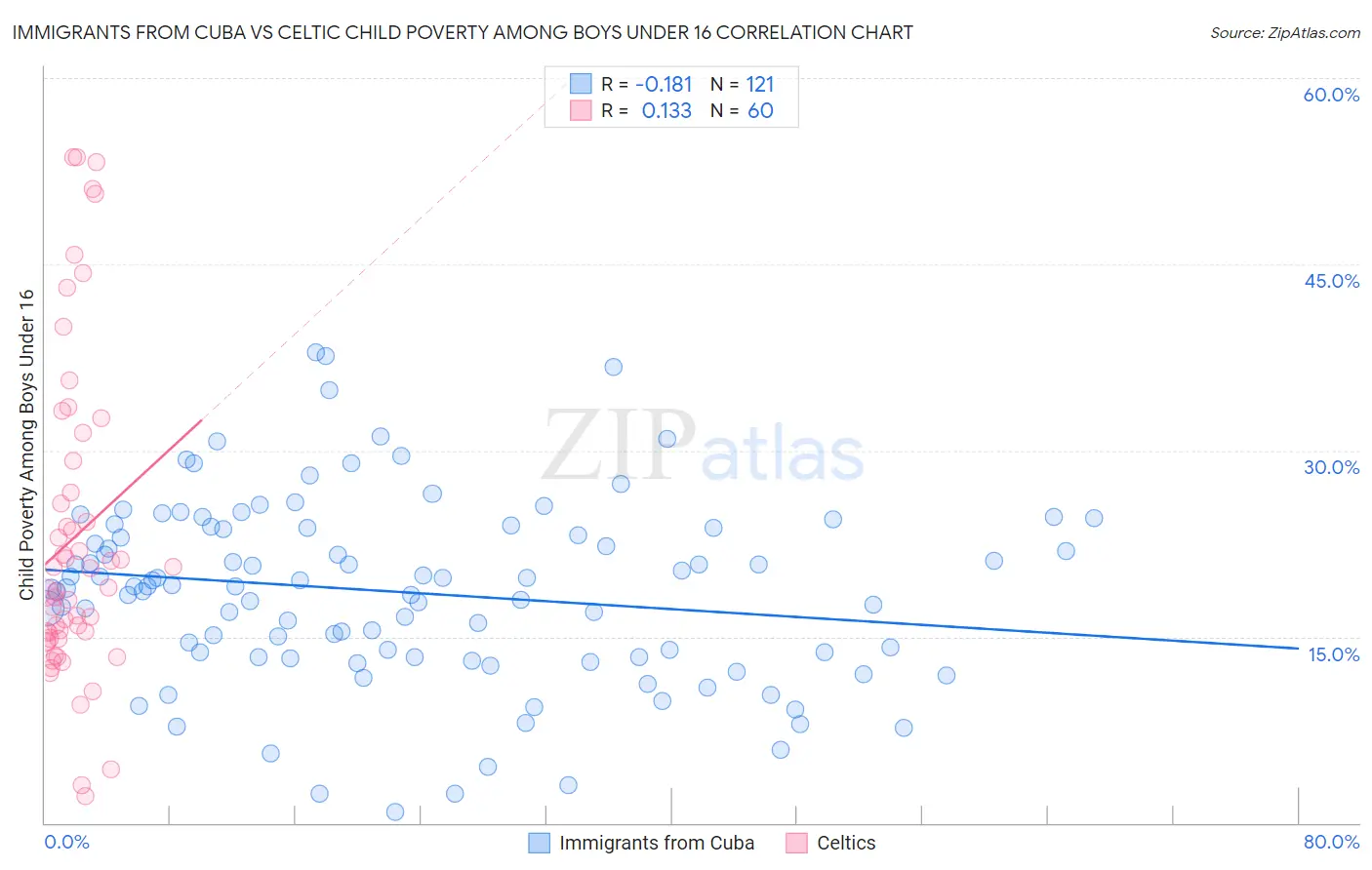 Immigrants from Cuba vs Celtic Child Poverty Among Boys Under 16