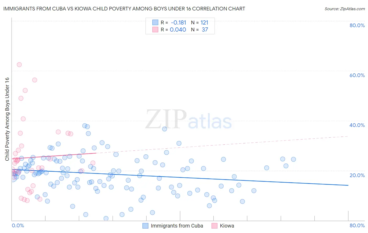 Immigrants from Cuba vs Kiowa Child Poverty Among Boys Under 16