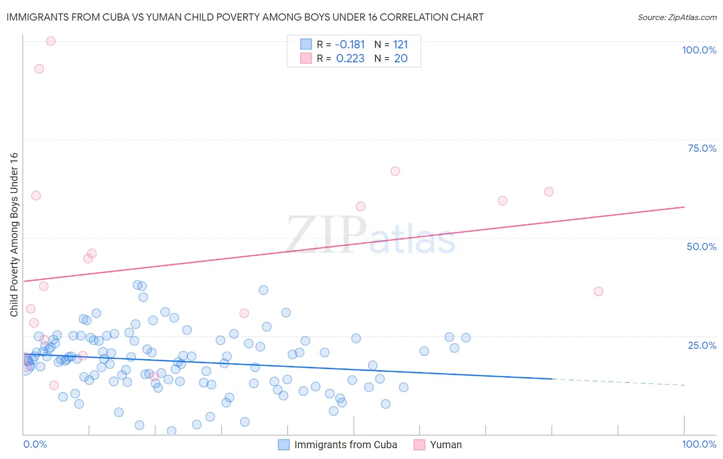 Immigrants from Cuba vs Yuman Child Poverty Among Boys Under 16