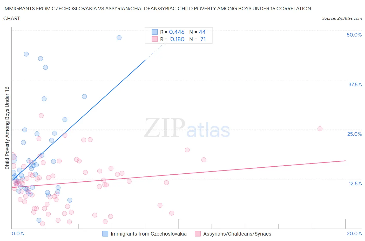 Immigrants from Czechoslovakia vs Assyrian/Chaldean/Syriac Child Poverty Among Boys Under 16
