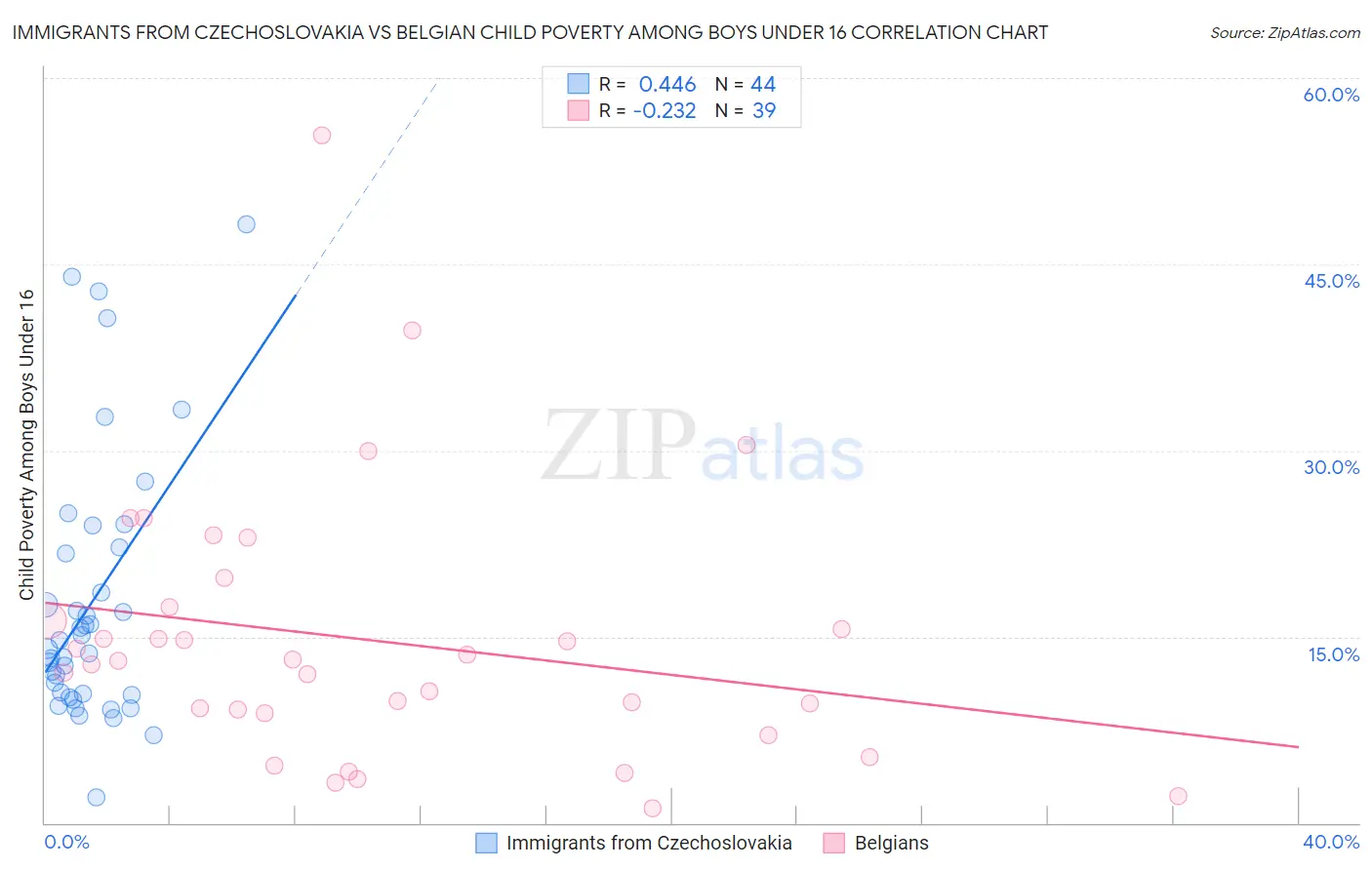 Immigrants from Czechoslovakia vs Belgian Child Poverty Among Boys Under 16